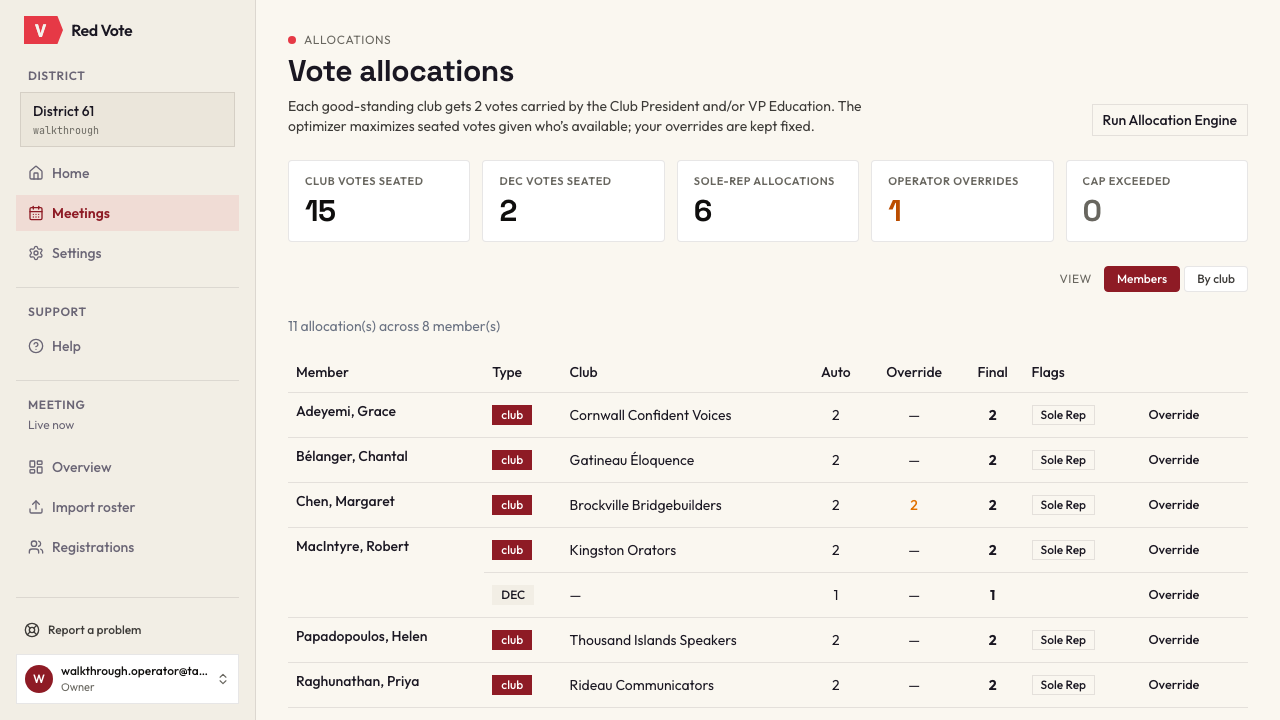 The Vote allocations table. Five tiles across the top read fifteen club votes seated, two DEC votes seated, six sole-rep allocations, one operator override, and nothing over the cap. Below them a row per member — Grace Adeyemi for Cornwall Confident Voices, Chantal Bélanger for Gatineau Éloquence, Robert MacIntyre for Kingston Orators with a separate DEC row — each showing the automatic allocation, any override, the final count, and a Sole Rep flag. Margaret Chen's row carries an override of two, printed in a different colour from the automatic figures.