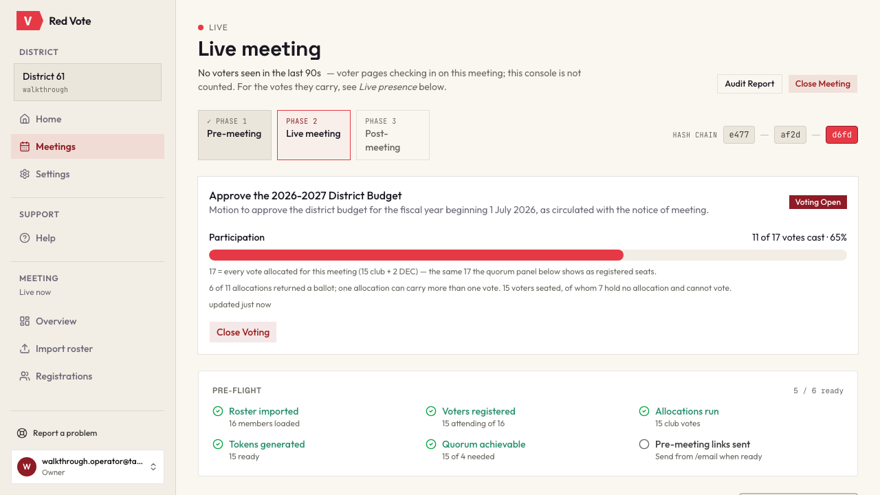 The Live meeting console, headed Live meeting above a line reading No voters seen in the last ninety seconds — voter pages checking in on this meeting, with the console itself not counted. Three phase tabs — pre-meeting, live meeting, post-meeting — with the live one selected, and the last three links of the hash chain shown to the right, the newest highlighted. A card for the open ballot, Approve the 2026-2027 District Budget, is marked Voting open and tracks participation at eleven of seventeen votes cast, sixty-five per cent, above a Close voting button. A pre-flight panel reads five of six ready: roster imported with sixteen members, fifteen of sixteen voters registered, allocations run at fifteen club votes, fifteen tokens generated, quorum achievable at fifteen of the four needed, and pre-meeting links not yet sent. Below it the quorum panel repeats the registered count of fifteen against a threshold of twelve, quorum reached.