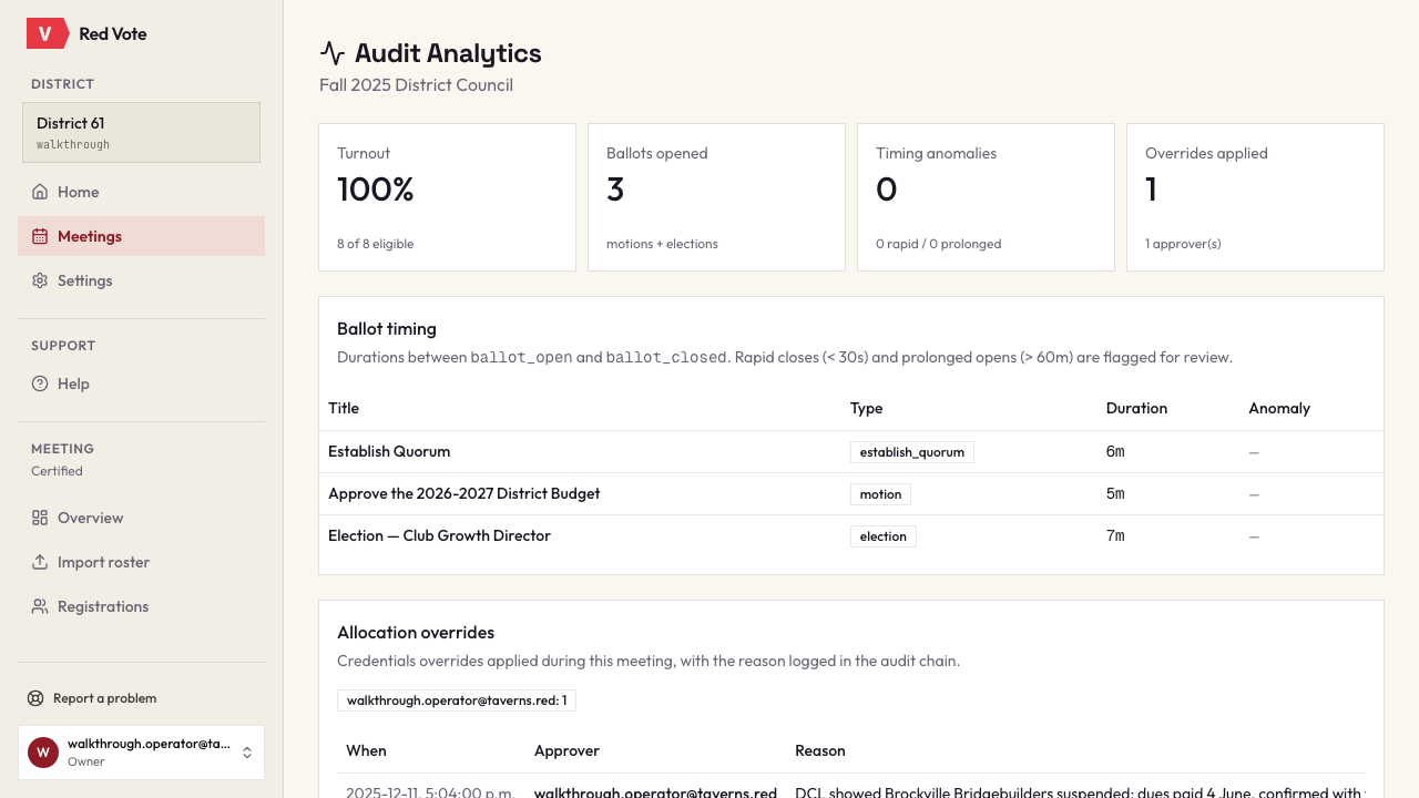 The Audit Analytics page. Four tiles read one hundred per cent turnout on eight of eight eligible, three ballots opened, no timing anomalies, and one override applied by one approver. A ballot timing table lists Establish Quorum at six minutes, the budget motion at five, and the Club Growth Director election at seven, none of them flagged — closes under thirty seconds and opens over an hour are what draw a flag. Below, the single allocation override is listed with its time, the approver's address and the typed reason, which begins: the DCL showed Brockville Bridgebuilders suspended, dues paid 4 June.